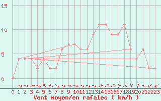 Courbe de la force du vent pour Keswick