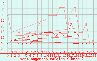 Courbe de la force du vent pour Marknesse Aws