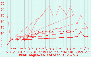 Courbe de la force du vent pour Cottbus