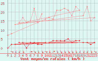 Courbe de la force du vent pour Chteau-Chinon (58)