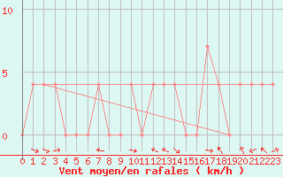 Courbe de la force du vent pour Saint Michael Im Lungau