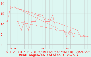 Courbe de la force du vent pour Ostroleka