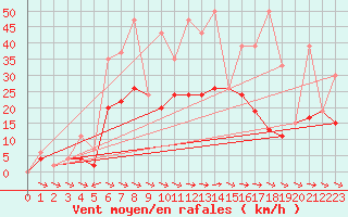 Courbe de la force du vent pour Piotta