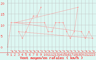 Courbe de la force du vent pour Wolfsegg