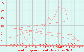 Courbe de la force du vent pour Brive-Souillac (19)