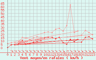 Courbe de la force du vent pour Montauban (82)