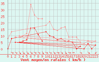 Courbe de la force du vent pour Saint-Girons (09)