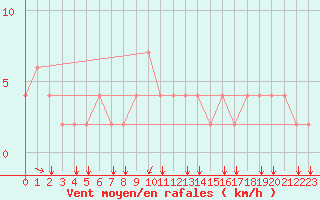 Courbe de la force du vent pour Punta Marina