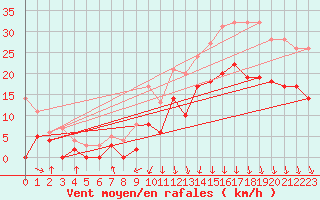 Courbe de la force du vent pour Chambry / Aix-Les-Bains (73)