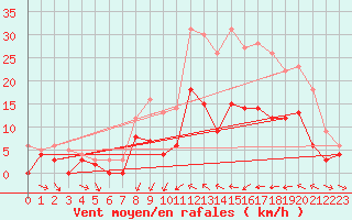 Courbe de la force du vent pour Metz (57)