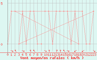 Courbe de la force du vent pour Klagenfurt
