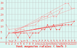 Courbe de la force du vent pour Weiden