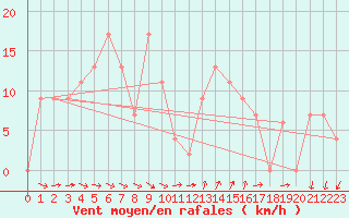 Courbe de la force du vent pour Sletterhage 