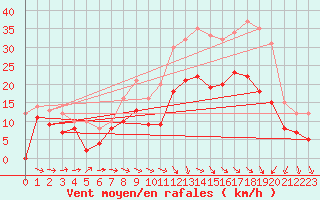Courbe de la force du vent pour Pontoise - Cormeilles (95)
