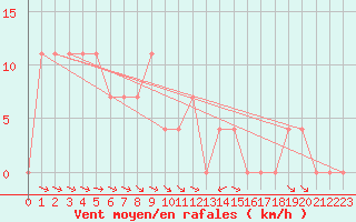 Courbe de la force du vent pour Krumbach