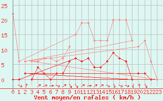 Courbe de la force du vent pour Buchs / Aarau