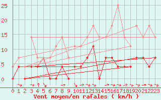 Courbe de la force du vent pour Lycksele