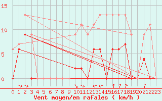 Courbe de la force du vent pour Ile du Levant (83)