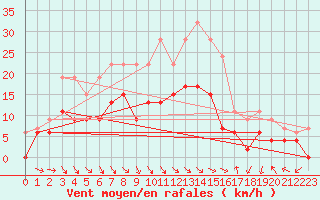 Courbe de la force du vent pour Keswick