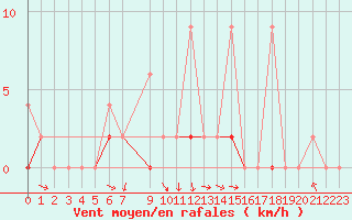 Courbe de la force du vent pour Erzurum Bolge
