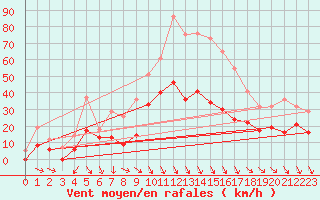 Courbe de la force du vent pour Salon-de-Provence (13)