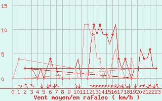 Courbe de la force du vent pour Bilbao (Esp)