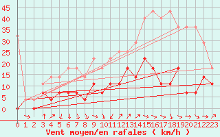 Courbe de la force du vent pour Constance (All)