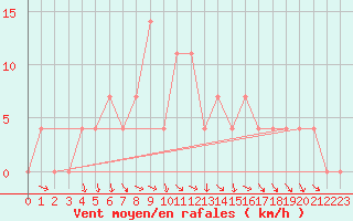 Courbe de la force du vent pour Lunz