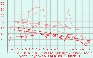 Courbe de la force du vent pour Saint-Girons (09)