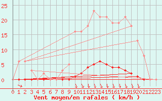 Courbe de la force du vent pour Hazebrouck (59)