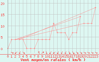 Courbe de la force du vent pour Gumpoldskirchen