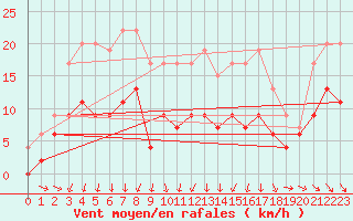 Courbe de la force du vent pour Mcon (71)