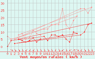 Courbe de la force du vent pour Nmes - Garons (30)