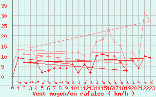 Courbe de la force du vent pour Reims-Prunay (51)