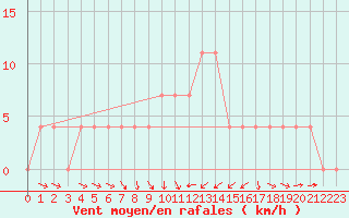 Courbe de la force du vent pour Sopron