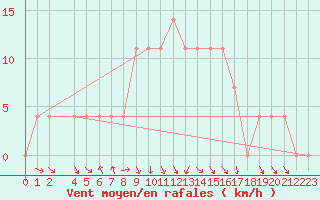 Courbe de la force du vent pour Pozega Uzicka