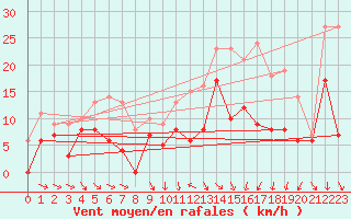 Courbe de la force du vent pour Troyes (10)