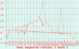 Courbe de la force du vent pour Kjeller Ap