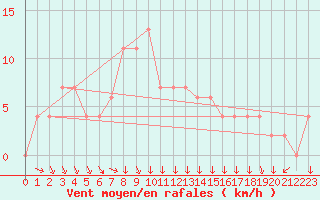 Courbe de la force du vent pour Dongducheon