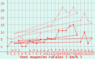 Courbe de la force du vent pour Chalon - Champforgeuil (71)