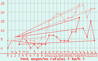 Courbe de la force du vent pour Muret (31)