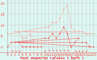Courbe de la force du vent pour Bourg-Saint-Maurice (73)