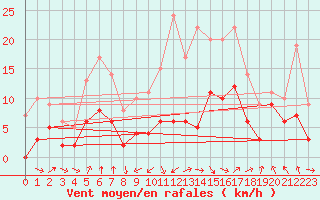 Courbe de la force du vent pour Ble / Mulhouse (68)