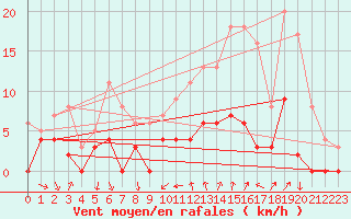 Courbe de la force du vent pour Bourg-Saint-Maurice (73)