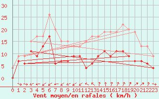 Courbe de la force du vent pour Cap Cpet (83)