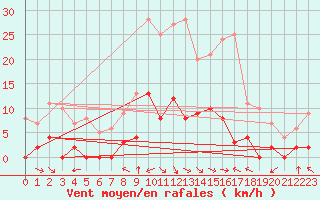Courbe de la force du vent pour Villar-d