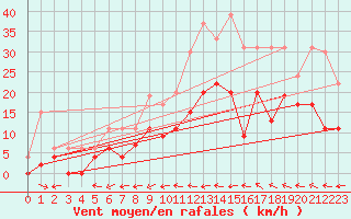 Courbe de la force du vent pour Tours (37)