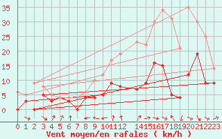 Courbe de la force du vent pour Nevers (58)