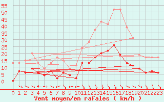 Courbe de la force du vent pour Nmes - Courbessac (30)