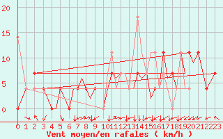 Courbe de la force du vent pour Sandane / Anda